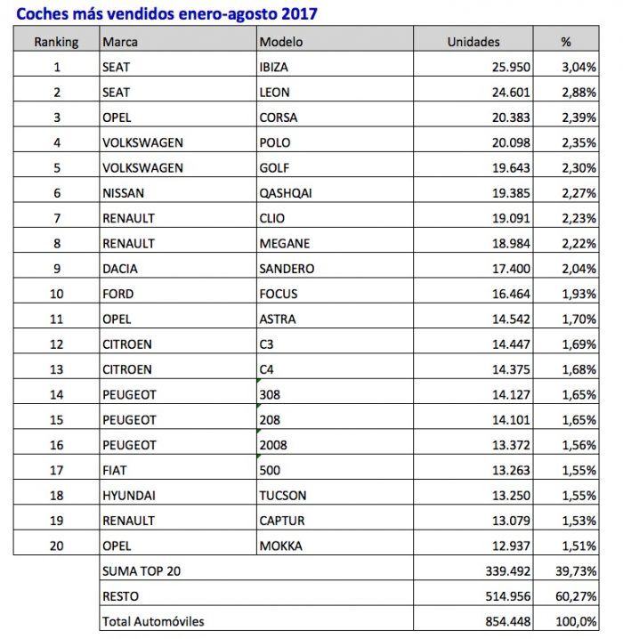 Coches Mas Vendidos 2017 Enero Agosto 700x718
