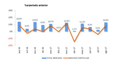 Ventas de coches agosto 2017, el mejor desde que empezó la crisis