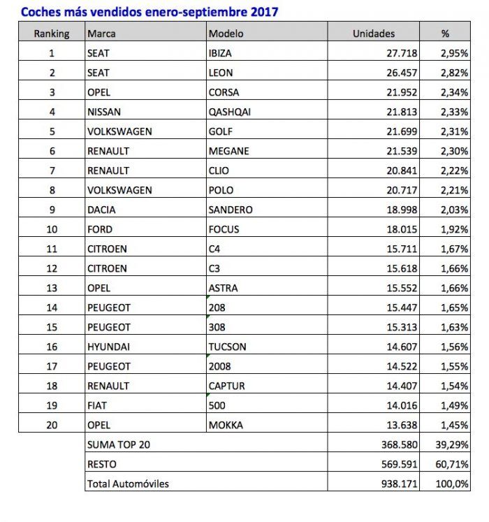 Coches Mas Vendidos Enero Septiembre 2017 700x747