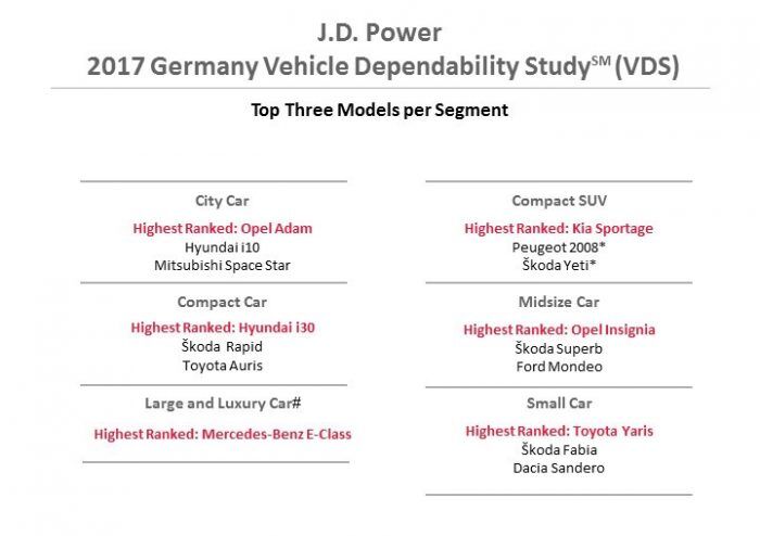 Fiabilidad Alemana 2017 Modelos E1506944086236 700x494