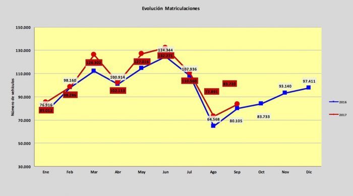 Matriculaciones Coches Septiembre 2017 700x389