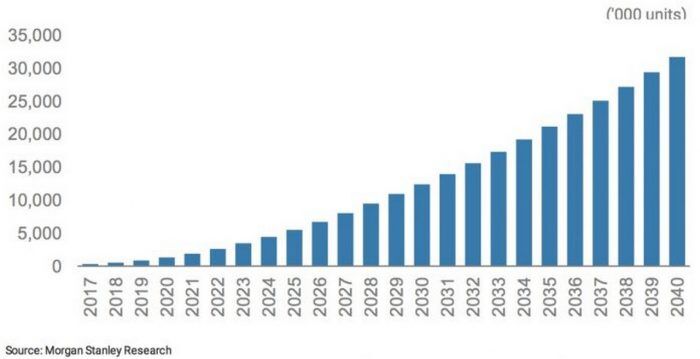 Tesla Expectativas Negocio 3 700x359
