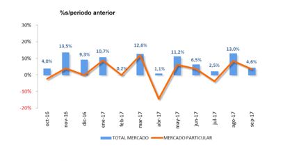 Ventas de coches septiembre 2017, pinchan los alquiladores