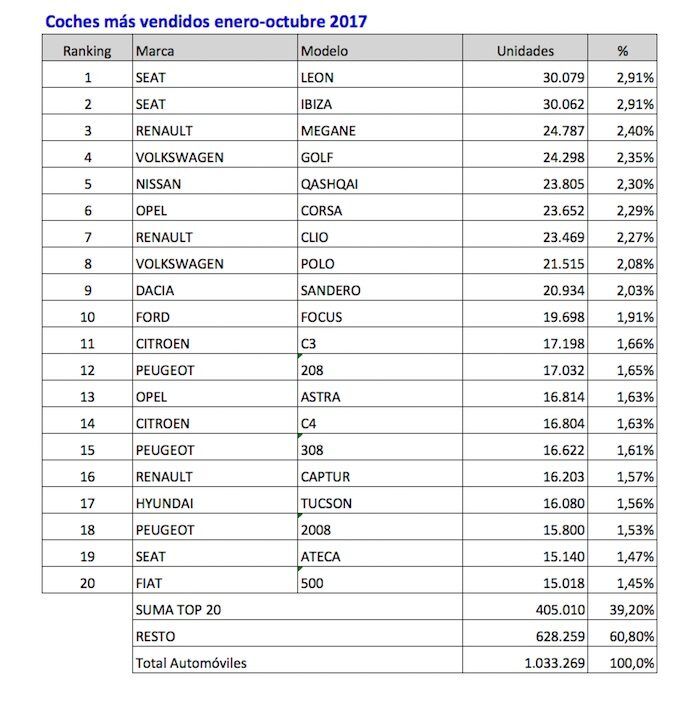 Coches Mas Vendidos Enero Octubre 2017 700x715