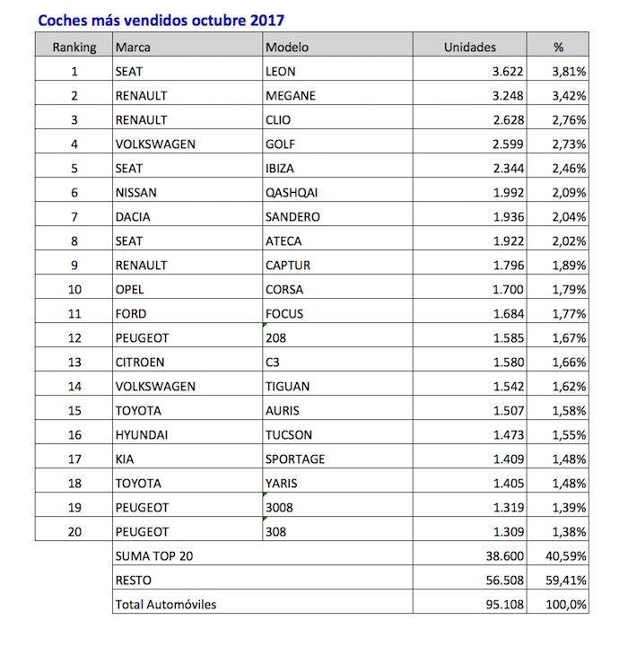 Coches Mas Vendidos Octubre 2017 700x730