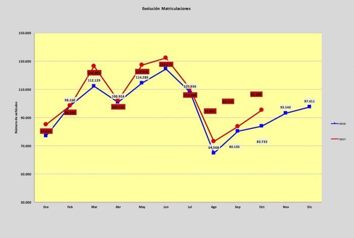 Matriculaciones Octubre 2017 700x472