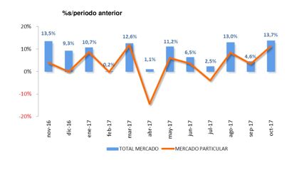 Ventas de coches octubre 2017: ¿qué pasa con los particulares?