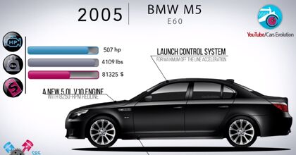 Los 32 años de evolución del BMW M5, en un vídeo de cuatro minutos