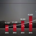 Kia Crecimiento 150x150