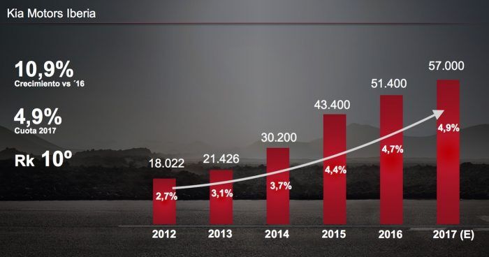 Kia Crecimiento 700x368