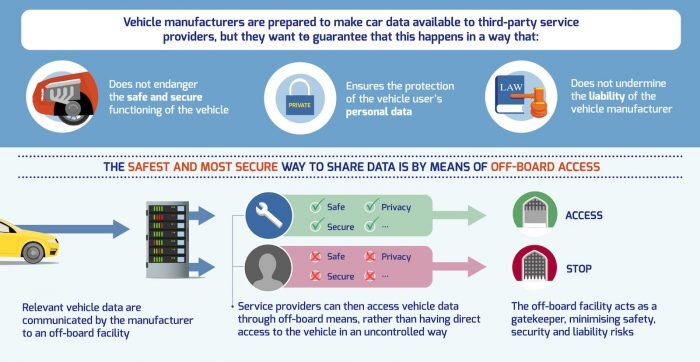 Car Data 4 Compartir Datos Seguros 700x362