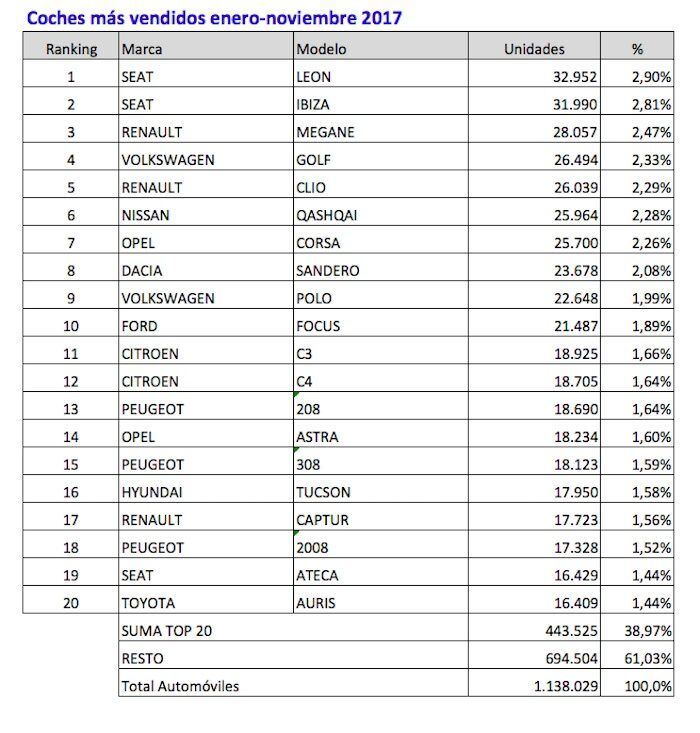 Coches Mas Vendidos Enero Noviembre 2017 700x733