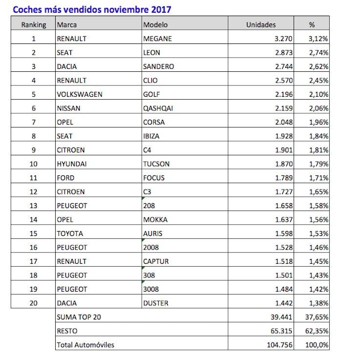 Coches Mas Vendidos Noviembre 2017 700x743