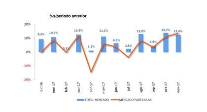 Ventas de coches noviembre 2017, por fin se animan los particulares