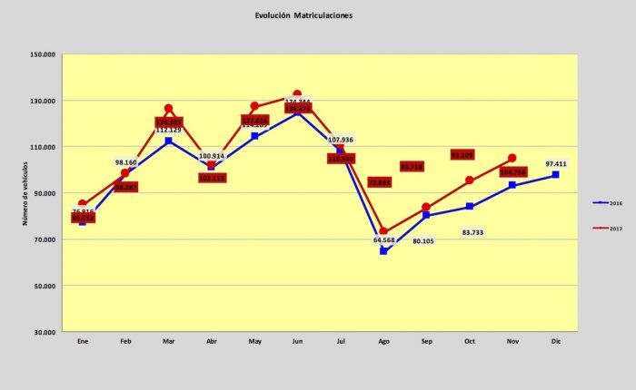 Ventas VN Noviembre 2017 700x430
