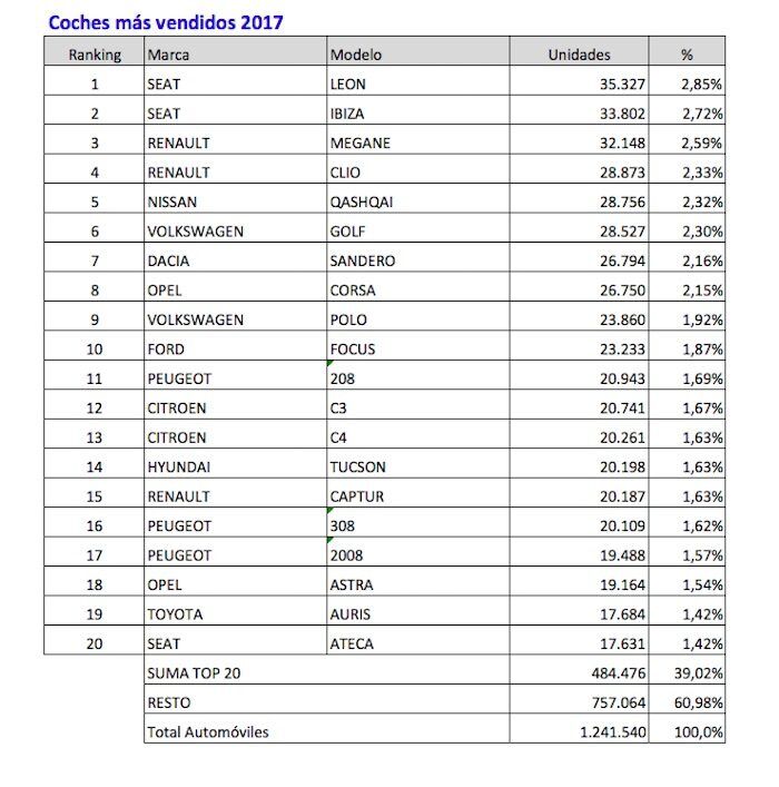 Coches Mas Vendidos 2017 700x707