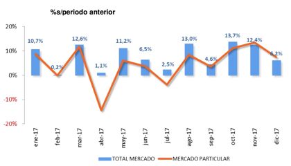 Ventas coches nuevos 2017: objetivo cumplido… a medias