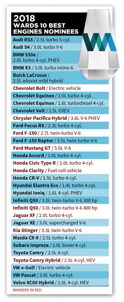 Nominados Mejores Motores 2018 Wards Auto 421x1024