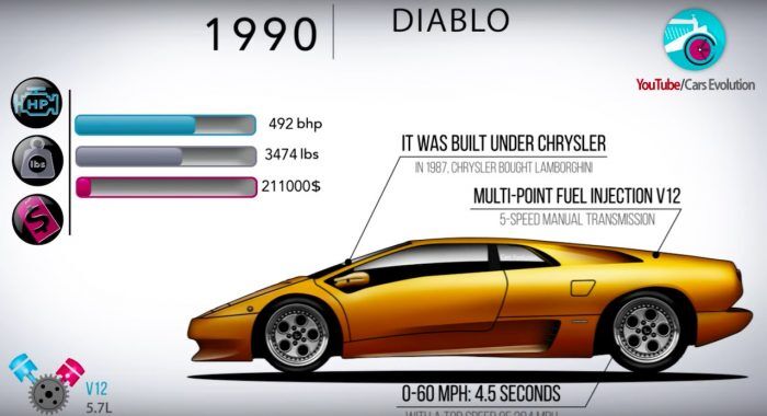 Lamborghini Video Evolucion 700x380
