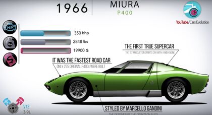 La evolución de Lamborghini, en 7 minutos de vídeo