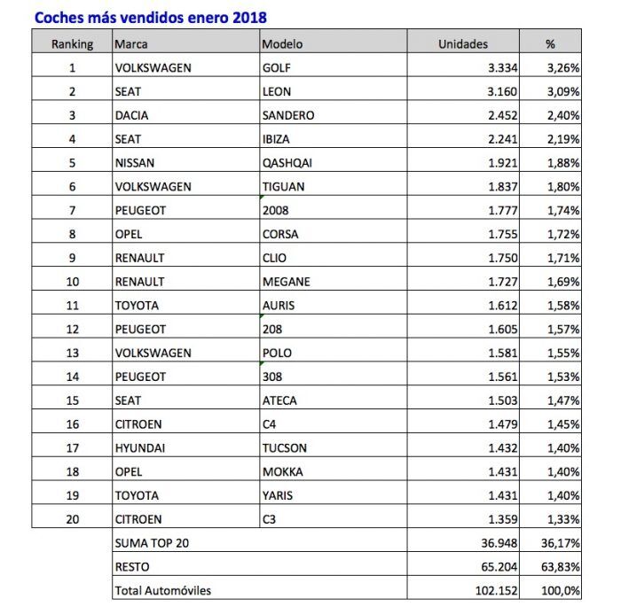 Coches Mas Vendidos Enero 2018 700x693