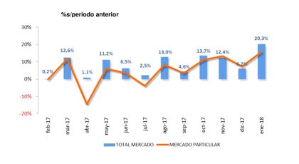 Ventas de coches enero 2018, impulso desde todos los frentes