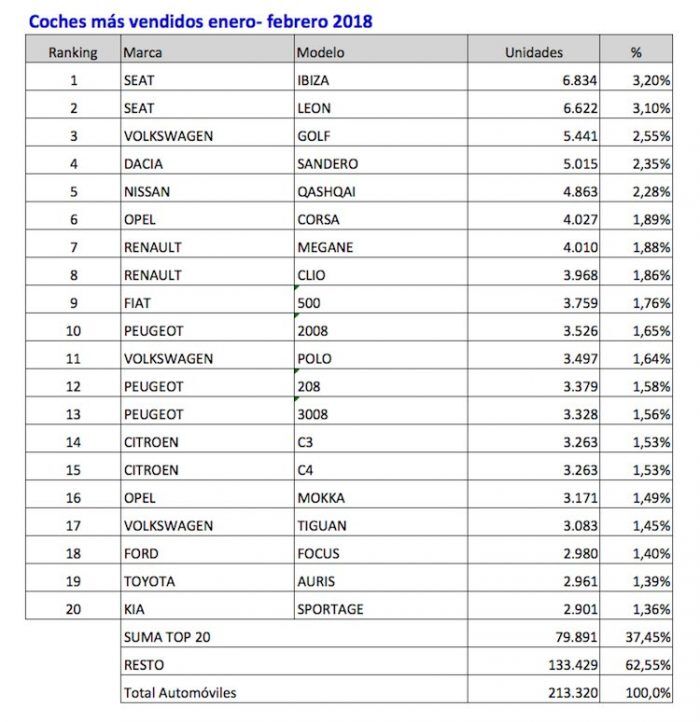 Coches Mas Vendidos Enero Febrero 2018 700x722