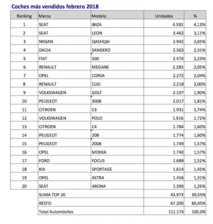 Coches Mas Vendidos Febrero 2018 700x735
