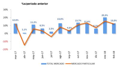 Ventas de coches febrero 2018, el mejor dato en 10 años