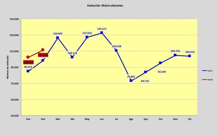 Ventas VN Febrero 2017 700x438