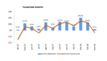 Ventas de coches marzo 2018: el alquiler transforma todo