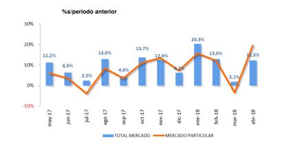 Ventas de coches abril 2018: el mercado particular brilla