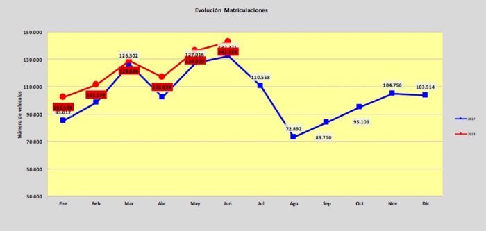 Matriculaciones 2018 06 700x333