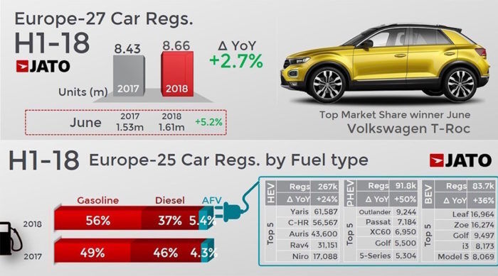 Matriculaciones Europa Primer Semestre 2018 Combustible 700x389
