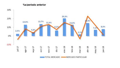 Ventas de coches junio 2018: ¿qué pasa con los particulares?