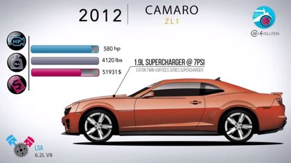 50 años de evolución del Chevrolet Camaro, en un vídeo de menos de 5 minutos