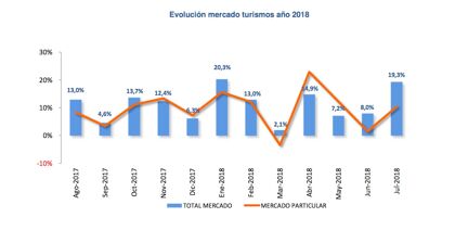 Ventas de coches julio 2018: el diésel no deja de desplomarse