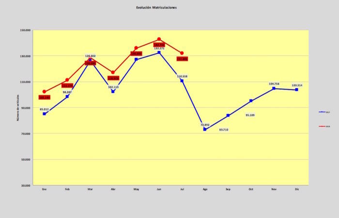 Ventas VN Julio 2018 700x451