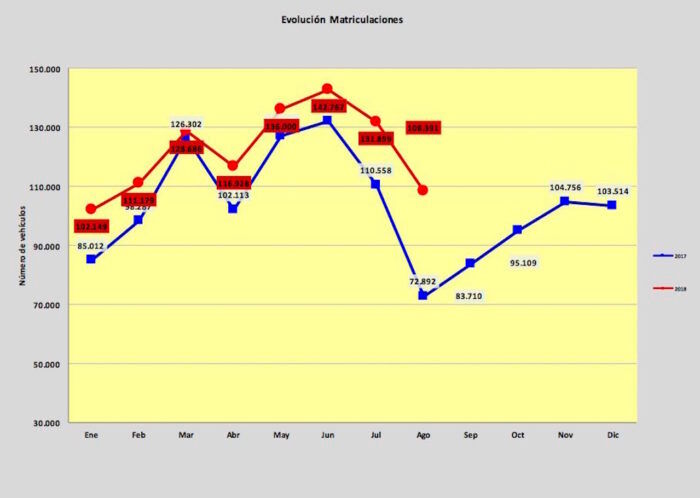 Matriculaciones Agosto 2018 700x498