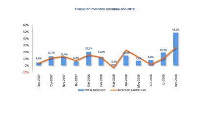 Ventas de coches agosto 2018: la nueva normativa (y automatriculaciones) traen un récord histórico