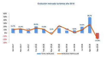 Ventas de coches septiembre 2018, fin de la fiesta del WLTP