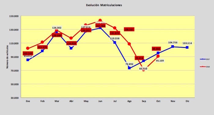 Matriculaciones Octubre 2018 700x377