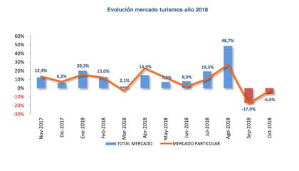 Ventas de coches octubre 2018: el WLTP sigue frenando