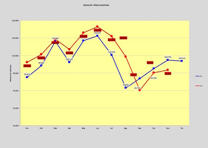 Ventas Coches Noviembre 2018 700x501