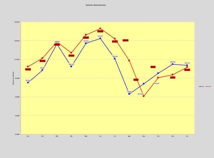 Matriculaciones VN Spain 700x518