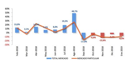 Ventas de coches enero 2019: el año arranca flojo, con muchos temores