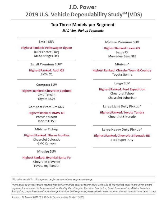 Jd Power Fiabilidad 2019 SUV 700x842