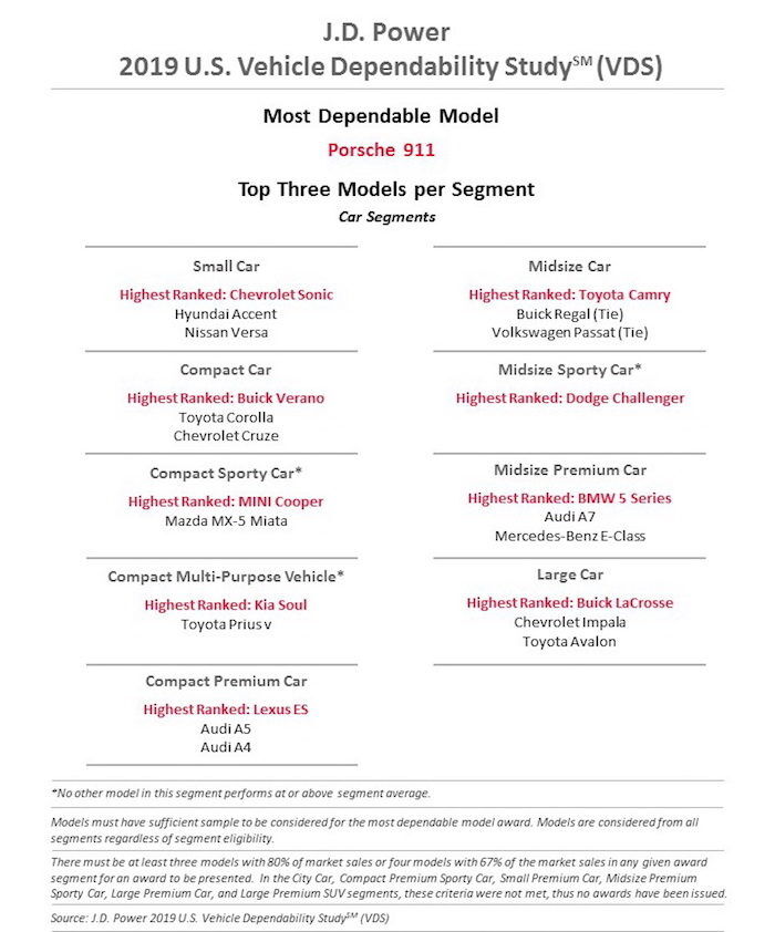 Jd Power Fiabilidad 2019 Coches 700x842