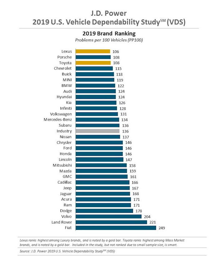 Jd Power Fiabilidad 2019 Marcas 700x823