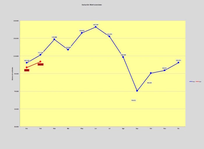 Matriculaciones Vn 2019 Febrero 700x512